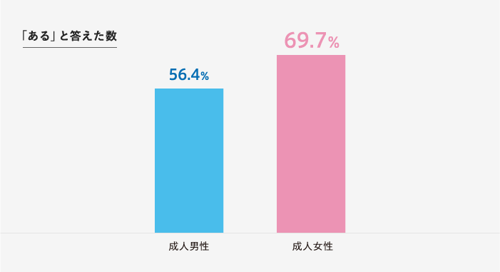 Q.足の爪に悩みはありますか？　「ある」と答えた人が69.7%