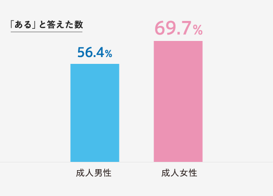 Q.足の爪に悩みはありますか？　「ある」と答えた人が69.7%