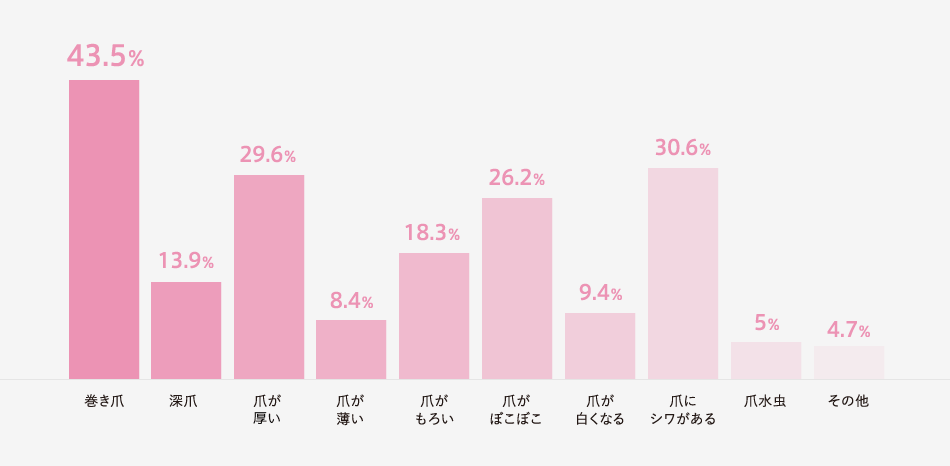 Q.足で悩んでいるのはどんなことですか？　「巻き爪」と答えた人が43.5%