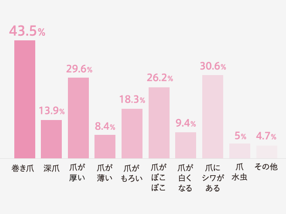 Q.足で悩んでいるのはどんなことですか？　「巻き爪」と答えた人が43.5%