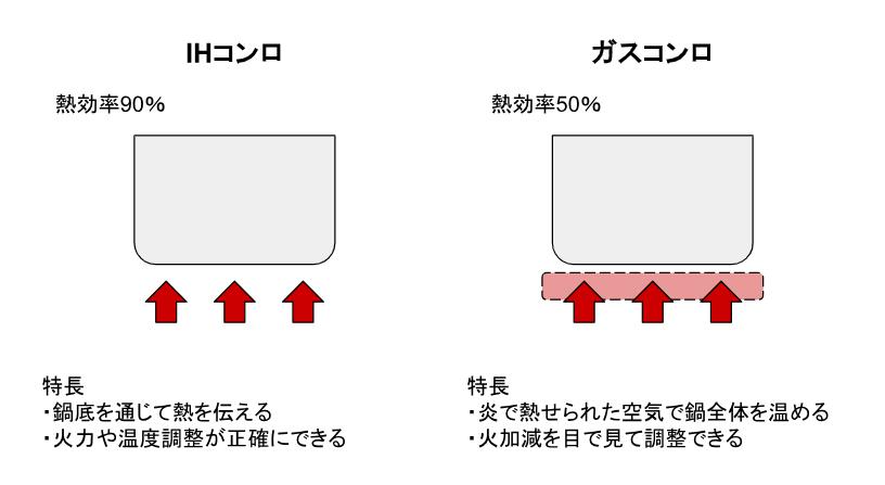 IHコンロとガスコンロの違い