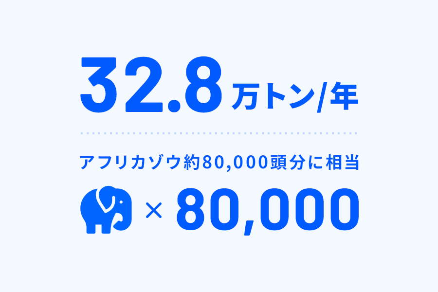 年間32.8万トンの食品ロス アフリカゾウ約80,000頭分に相当