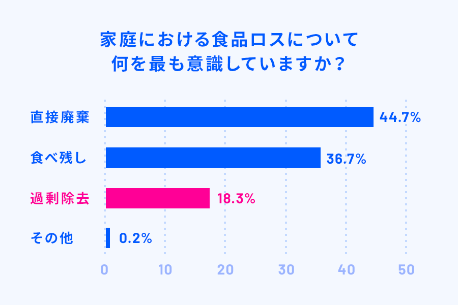 家庭における食品ロスについて何を最も意識していますか？ 直接廃棄 44.7%、食べ残し 36.7%、過剰除去 18.3%、その他 0.2%