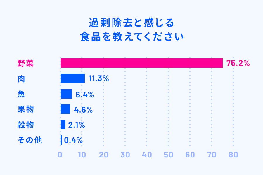 過剰除去と感じる食品を教えてください 野菜 75.2%、肉 11.3%、魚 6.4%、果物 4.6%、穀物 2.1%、その他 0.4%