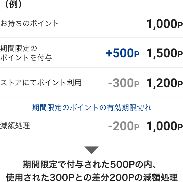 （例）お持ちのポイント 1,000P 期間限定のポイントを付与 +500P 1,500P ストアにてポイント利用 -300P 1,200P 期間限定のポイントの有効期限切れ 滅額処理 -200P 1,000P 期間限定で付与された500Pの内、使用された300Pとの差分200Pの減額処理