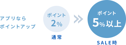 アプリならポイントアップ 通常 ポイント2% SALE時 ポイント5%以上