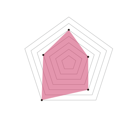 味わいの強さ5 酸味3 苦味5 甘み7 焙煎度4