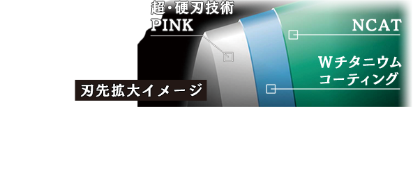 100年以上培ってきた刃物技術から生まれた 超硬刃技術とWチタニウムコーディング