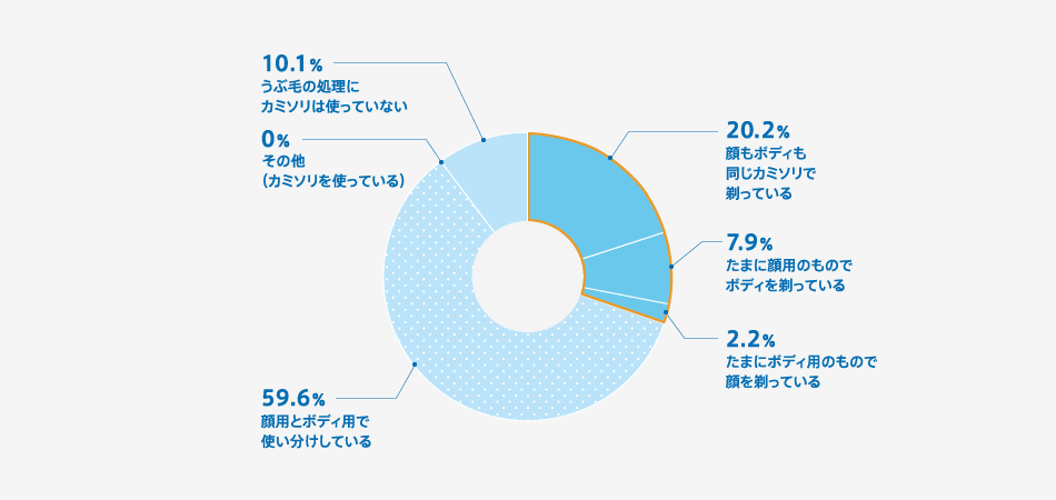 Q.顔のうぶ毛処理をしたことがあると答えた方へお伺いします。カミソリは顔用とボディ用で使い分けしていますか?
