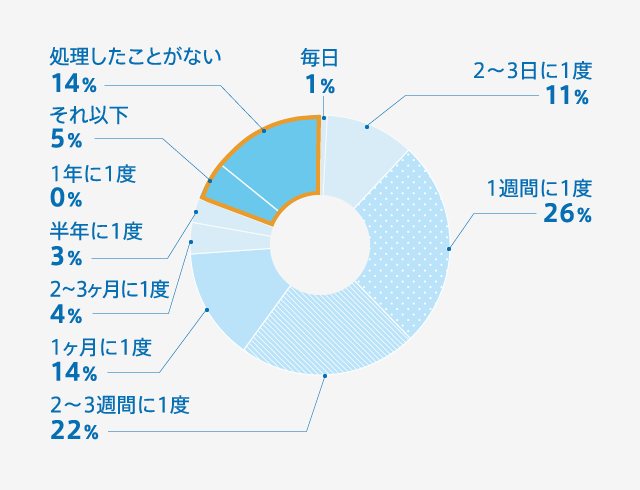 Q.顔のうぶ毛処理をどれくらいの頻度で行っていますか?
