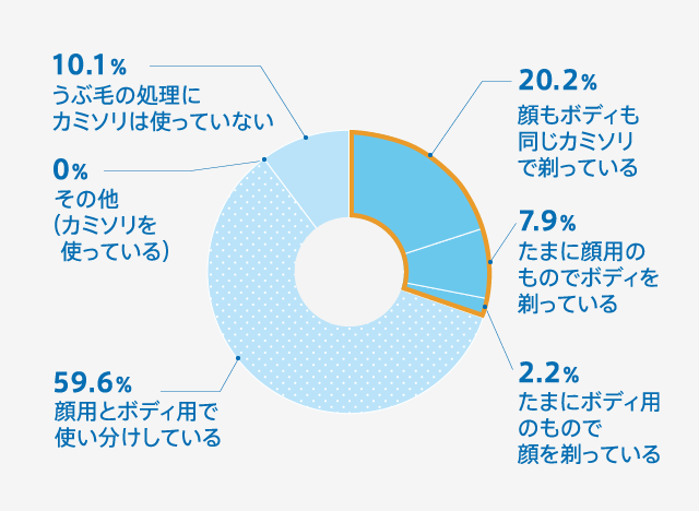 Q.顔のうぶ毛処理をしたことがあると答えた方へお伺いします。カミソリは顔用とボディ用で使い分けしていますか?