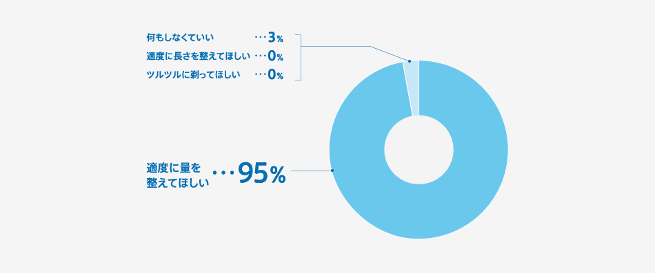 20〜40代女性100人に聞きました! Q.気になる体毛を、どうしてほしい?