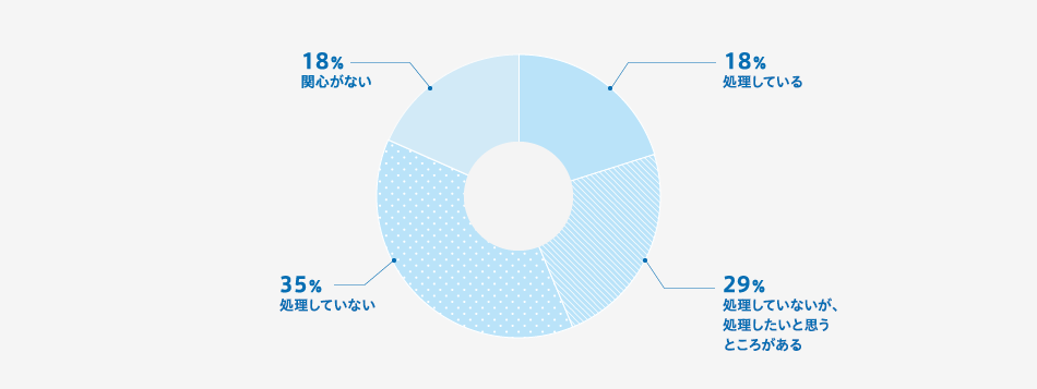 男性に聞きました! Q.ムダ毛処理に関心がある?