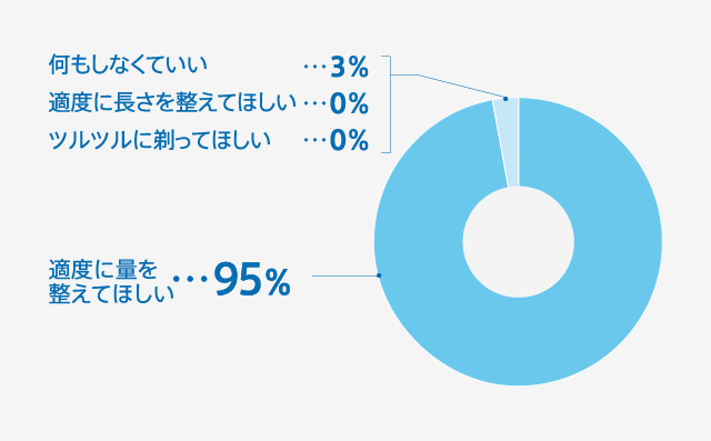 20〜40代女性100人に聞きました! Q.気になる体毛を、どうしてほしい?