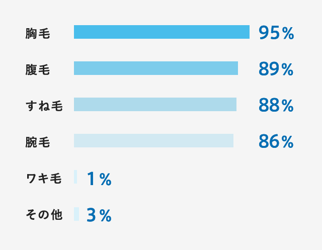 20〜40代女性100人に聞きました! Q.男性のどこの体毛が気になる?(複数回答)