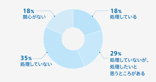 男性に聞きました! Q.ムダ毛処理に関心がある?